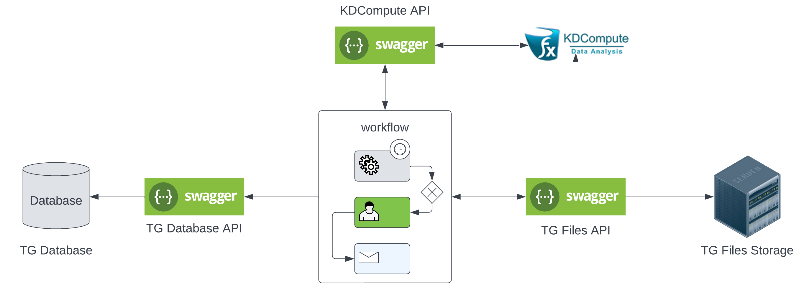 Diagram showing genetic data workflow and pipeline